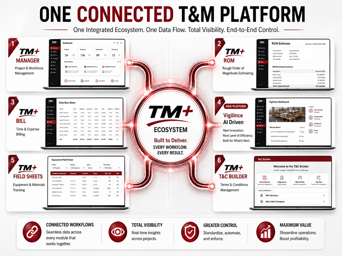 TM+ ecosystem connecting TM+ Manager TM+ ROM TM+ BILL and Time and Materials workflows